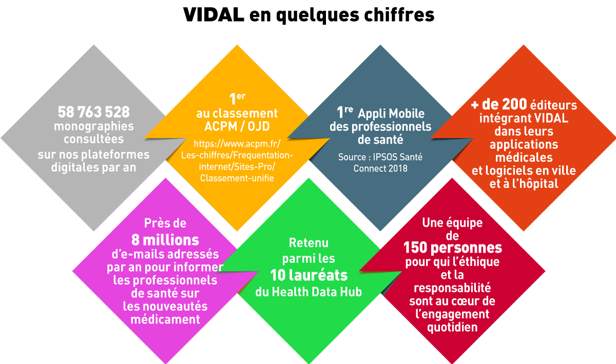 VIDAL en quelques chiffres : - 58 763 528 monographies consultées sur nos plateformes digitales par an - 1er au classement ACPM / OJD https://www.acpm.fr/Les-chiffres/Frequentation-internet/Sites-Pro/Classement-unifie 1ère Appli Mobile des professionnels de santé – source : IPSOS Santé Connect 2018 - Plus de 200 éditeurs intègrant VIDAL dans leurs applications médicales et logiciels en ville et à l'hôpital - Près de 8 millions d'e-mails adressés par an pour informer les professionnels de santé sur les nouveautés médicament - Retenu parmi les 10 lauréats du Health Data Hub - Une équipe de 150 personnes pour qui l'éthique et la responsabilité sont au cœur de l'engagement quotidien